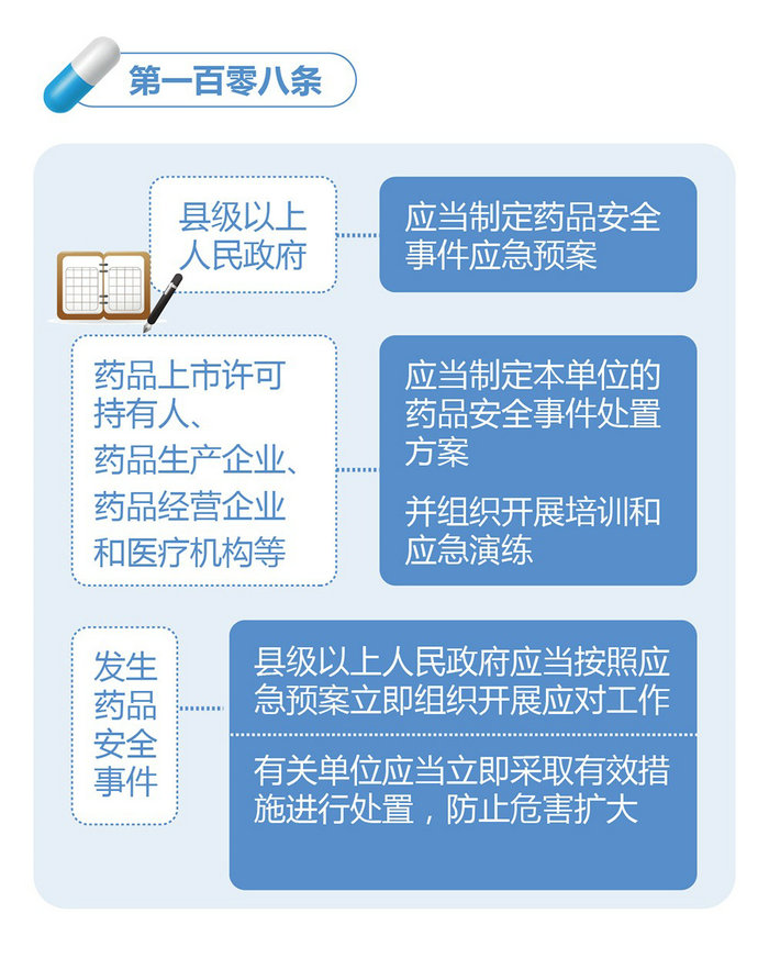 新修訂的《中華人民共和國藥品管理法》圖解政策（六）