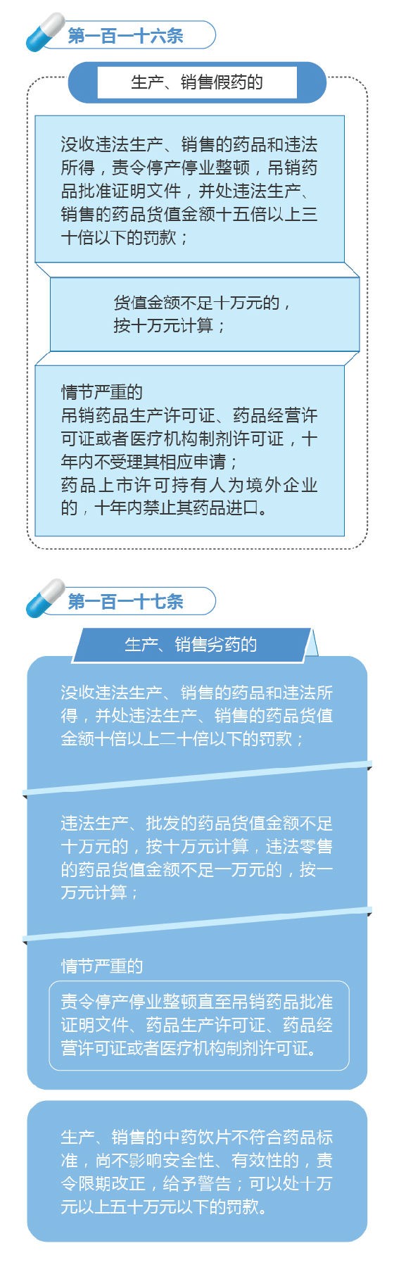 新修訂的《中華人民共和國藥品管理法》圖解政策（七）