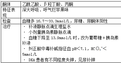 糖尿病酮癥酸中毒的治療 