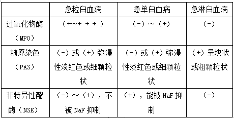 細(xì)胞化學(xué)染色主要從細(xì)胞形態(tài)來鑒別各類白血病 