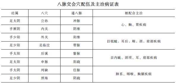 八脈交會穴-2020年中西醫(yī)結合執(zhí)業(yè)醫(yī)師針灸學歌訣