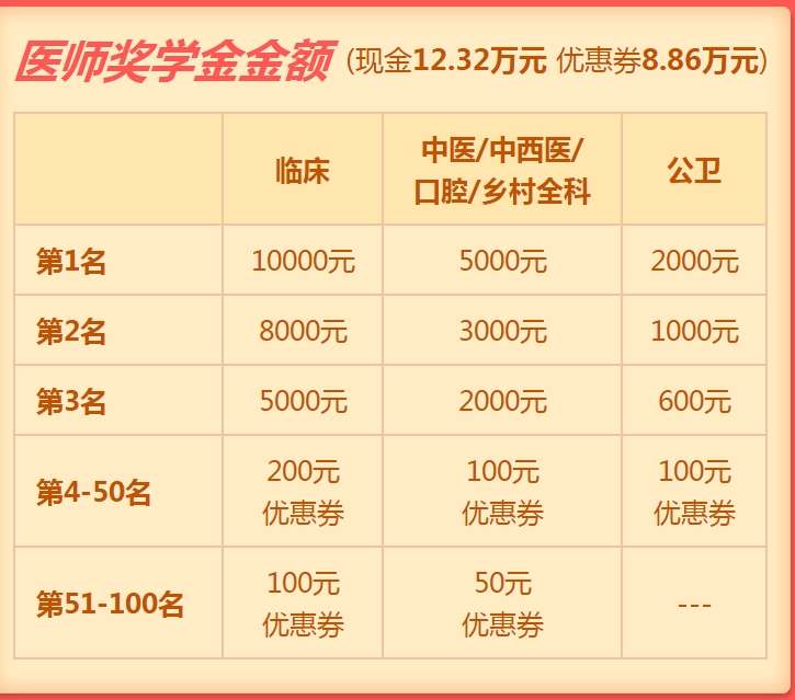 2019年口腔執(zhí)業(yè)醫(yī)師獎學(xué)金入口開通  快來申請！