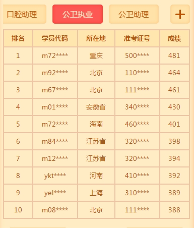 公衛(wèi)獎學金榜單