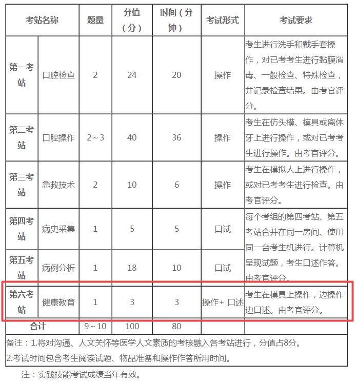 口腔執(zhí)業(yè)醫(yī)師實(shí)踐技能第六考站健康教育得分技巧！