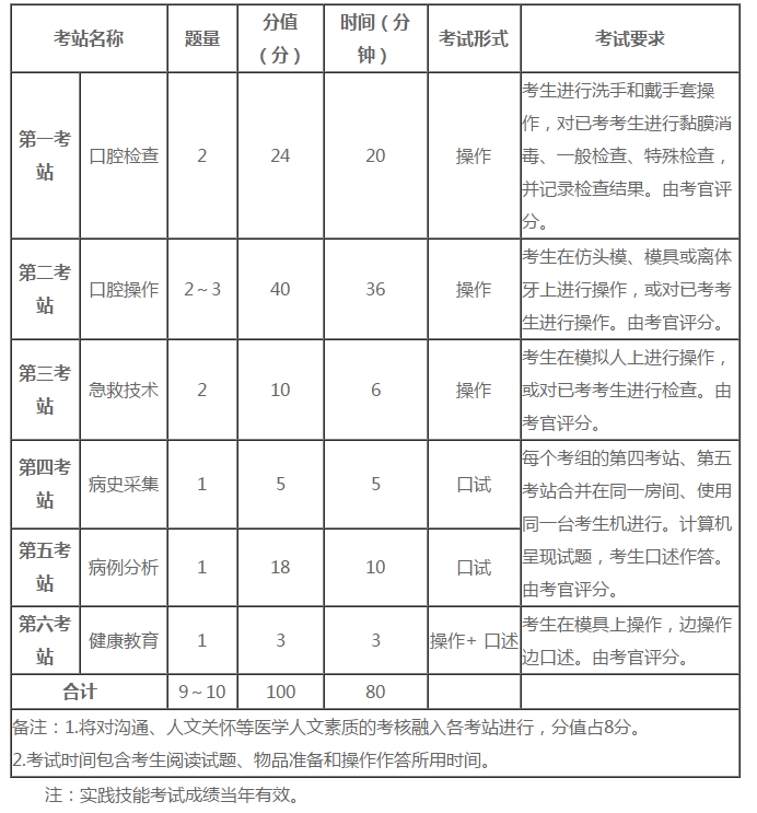 口腔助理醫(yī)師實(shí)踐技能六個(gè)考站核心考點(diǎn)分析！