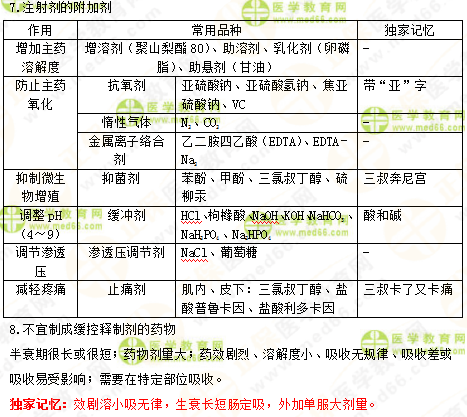 2019年執(zhí)業(yè)藥師《中藥一》的中藥劑學(xué)，15分鐘重點(diǎn)回顧！