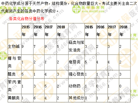 專業(yè)師資講義：執(zhí)業(yè)藥師最難的中藥化學(xué)，15分鐘重點回顧！