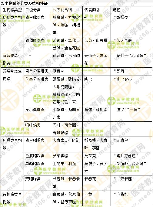 專業(yè)師資講義：執(zhí)業(yè)藥師最難的中藥化學(xué)，15分鐘重點回顧！