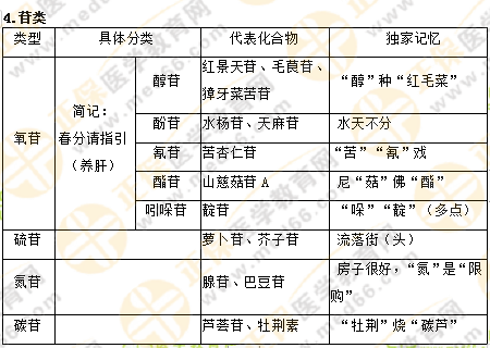 專業(yè)師資講義：執(zhí)業(yè)藥師最難的中藥化學(xué)，15分鐘重點回顧！