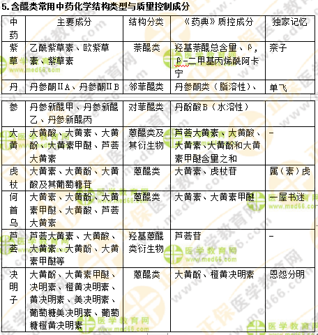 專業(yè)師資講義：執(zhí)業(yè)藥師最難的中藥化學(xué)，15分鐘重點回顧！