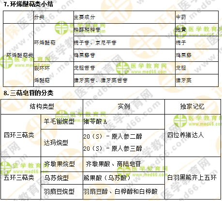 專業(yè)師資講義：執(zhí)業(yè)藥師最難的中藥化學(xué)，15分鐘重點回顧！