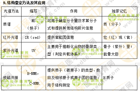 專業(yè)師資講義：執(zhí)業(yè)藥師最難的中藥化學(xué)，15分鐘重點回顧！