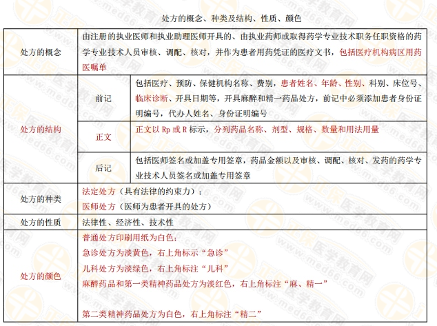 一張表了解執(zhí)業(yè)藥師備考中的處方概念、種類及結構、性質、顏色