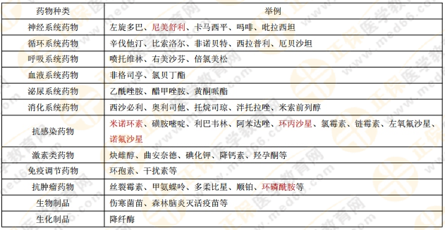 執(zhí)業(yè)藥師《藥綜》?？贾R點(diǎn)——哺乳期婦女禁用的藥物