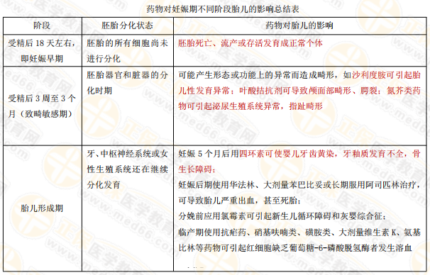 執(zhí)業(yè)藥師復習：藥物對妊娠期不同階段胎兒的影響總結表
