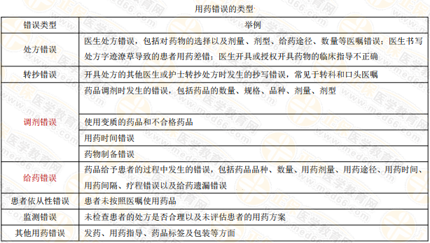 執(zhí)業(yè)藥師《藥綜》復習：用藥錯誤的類型有哪些？