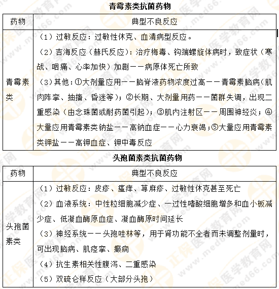 【專業(yè)師資講義】執(zhí)業(yè)藥師《藥二》抗菌藥物典型不良反應(yīng)對比總結(jié)！