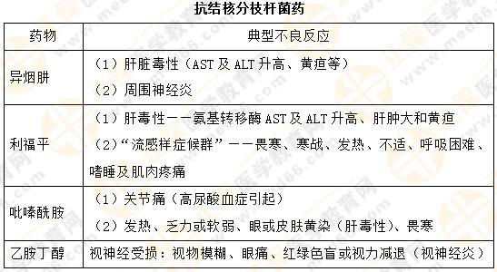 【專業(yè)師資講義】執(zhí)業(yè)藥師《藥二》抗菌藥物典型不良反應(yīng)對比總結(jié)！