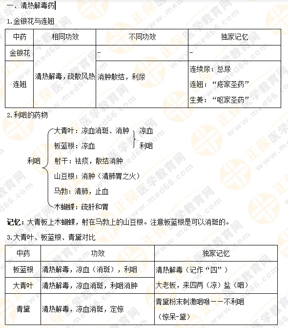 【專業(yè)師資講義】執(zhí)業(yè)藥師《中藥二》清熱藥易考點大總結(jié)！5分鐘看重點！