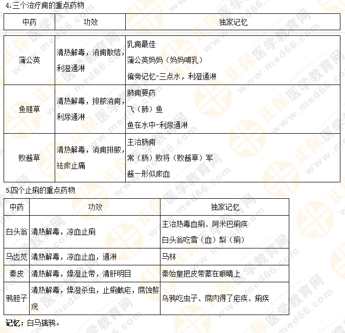 【專業(yè)師資講義】執(zhí)業(yè)藥師《中藥二》清熱藥易考點大總結(jié)！5分鐘看重點！