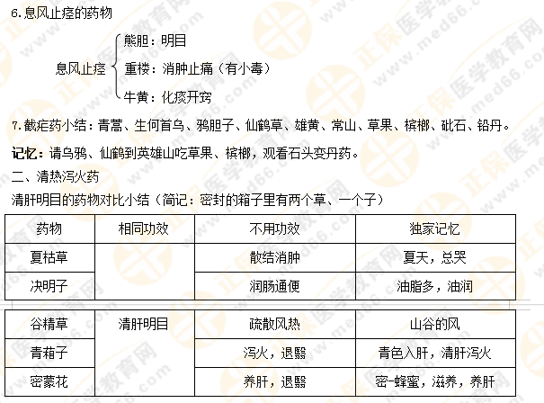 【專業(yè)師資講義】執(zhí)業(yè)藥師《中藥二》清熱藥易考點大總結(jié)！5分鐘看重點！