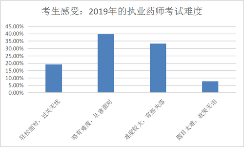 【數(shù)據(jù)分析】執(zhí)業(yè)藥師備考最好從幾月開(kāi)始？往年考生都這么做！