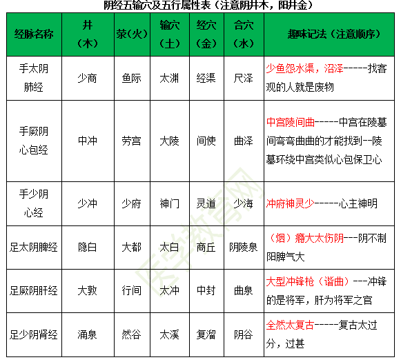 十二經(jīng)脈五輸穴的穴名及其五行屬性