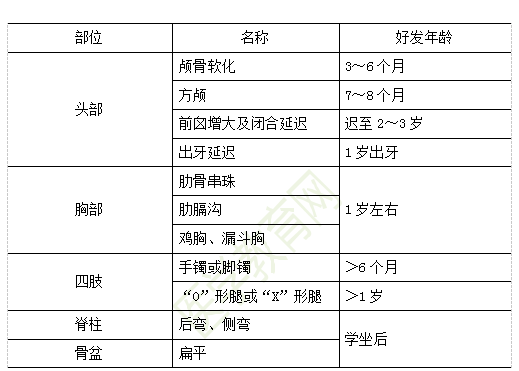 佝僂病活動(dòng)期骨骼畸形與好發(fā)年齡