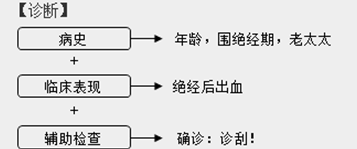 子宮內(nèi)膜癌的診斷