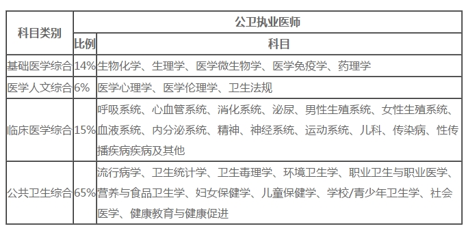 公衛(wèi)執(zhí)業(yè)醫(yī)師考試這些科目出題量占60％！（附復(fù)習(xí)指導(dǎo)）