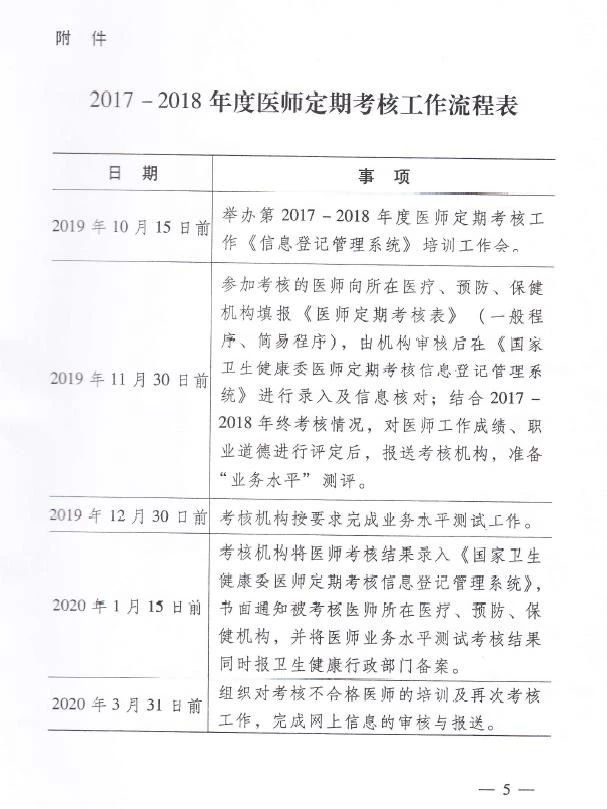 　　哪些醫(yī)師應當參加河南第五周期（2017-2018年度）醫(yī)師定期考核？（附通知）