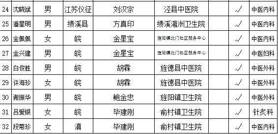 安徽省傳統(tǒng)醫(yī)學確有專長考核報名人員