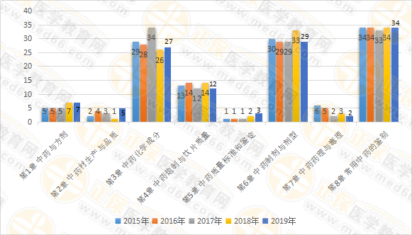 【試題研究報(bào)告】2019年執(zhí)業(yè)藥師《中藥一》為何簡(jiǎn)單？2020年又將如何？