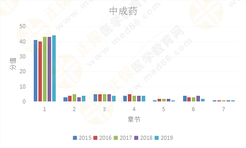 【考情研究報告】2019年執(zhí)業(yè)藥師《中藥二》為什么這么難？！