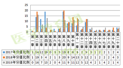 2019年執(zhí)業(yè)藥師考試難度降低啦？NO！難度再次升級！