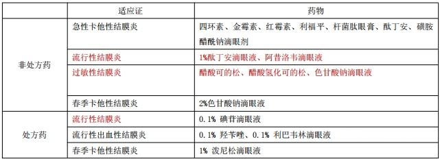 執(zhí)業(yè)藥師《藥綜》知識點：急性結(jié)膜炎的藥物治療！