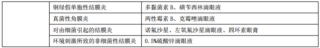 執(zhí)業(yè)藥師《藥綜》知識點：急性結(jié)膜炎的藥物治療！