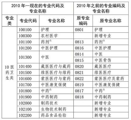 2020年中專考生必須解決這5個(gè)關(guān)鍵點(diǎn)，才能報(bào)考執(zhí)業(yè)藥師考試！