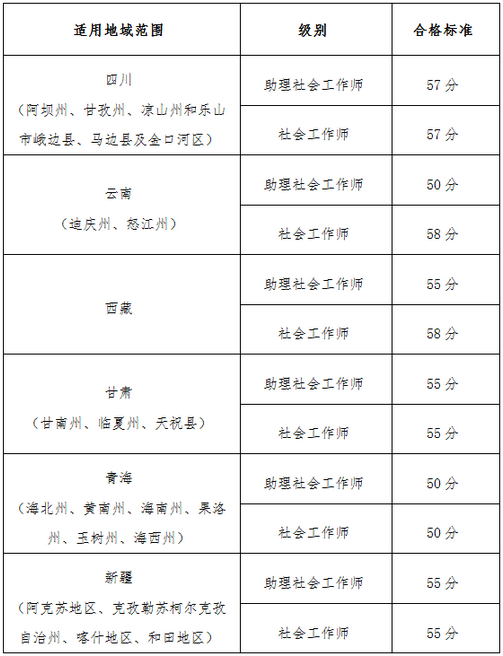 【官網(wǎng)】2019執(zhí)業(yè)藥師考試“三區(qū)三州”各地區(qū)分?jǐn)?shù)線確定？！