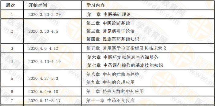 每周復(fù)習(xí)計(jì)劃！2020年執(zhí)業(yè)藥師《中藥綜》預(yù)習(xí)計(jì)劃表詳細(xì)版！