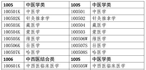 醫(yī)學(xué)類專業(yè)考生注意！2020年只有這些人可報(bào)考執(zhí)業(yè)藥師考試！