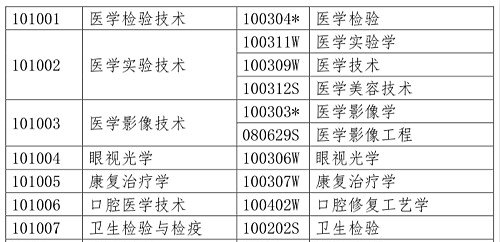 醫(yī)學(xué)類專業(yè)考生注意！2020年只有這些人可報(bào)考執(zhí)業(yè)藥師考試！