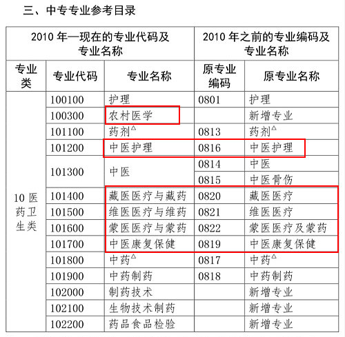 醫(yī)學(xué)類專業(yè)考生注意！2020年只有這些人可報(bào)考執(zhí)業(yè)藥師考試！