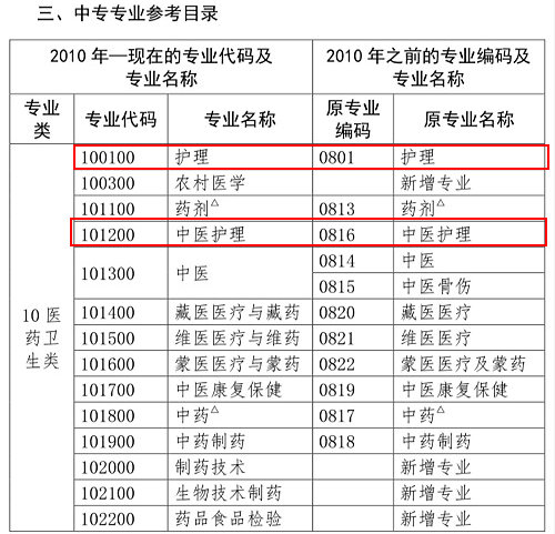 護(hù)理類(lèi)專(zhuān)業(yè)考生注意！2020年這些專(zhuān)業(yè)可報(bào)考執(zhí)業(yè)藥師考試！