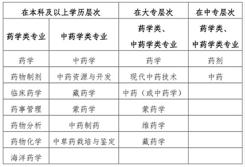 2020執(zhí)業(yè)藥師報考專業(yè)目錄：“藥學(xué)類、中藥學(xué)類專業(yè)”與“相關(guān)專業(yè)”的界定！