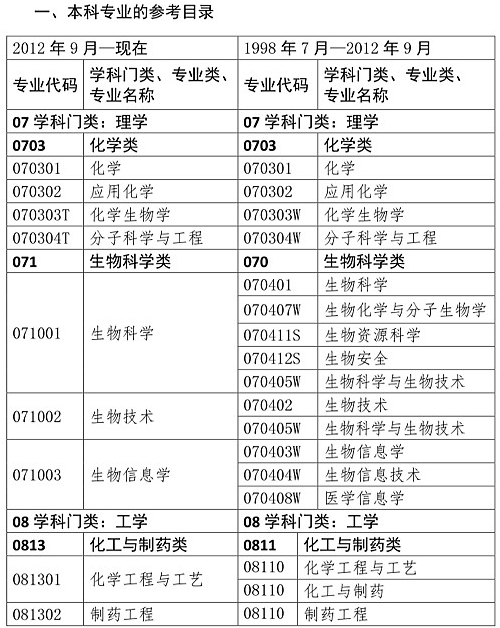 你是理科/工科？這些理工科專業(yè)可報考2020年執(zhí)業(yè)藥師考試！