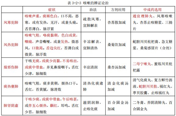 執(zhí)業(yè)藥師復習——咳嗽的概述和辨證治療！