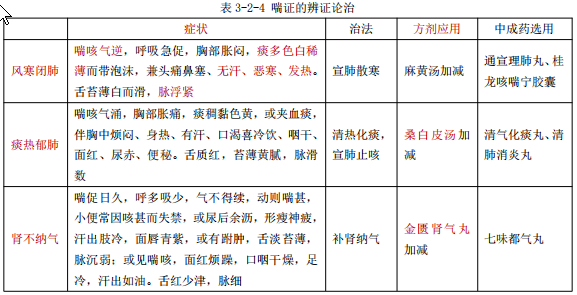 執(zhí)業(yè)藥師知識點——喘證的概述和辨證治療！