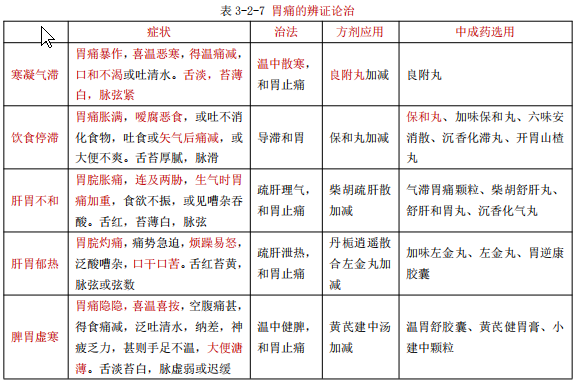 執(zhí)業(yè)藥師備考知識：胃痛的概述和辨證治療！