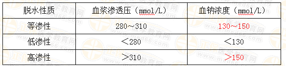 不同性質(zhì)脫水的診斷標(biāo)準(zhǔn)